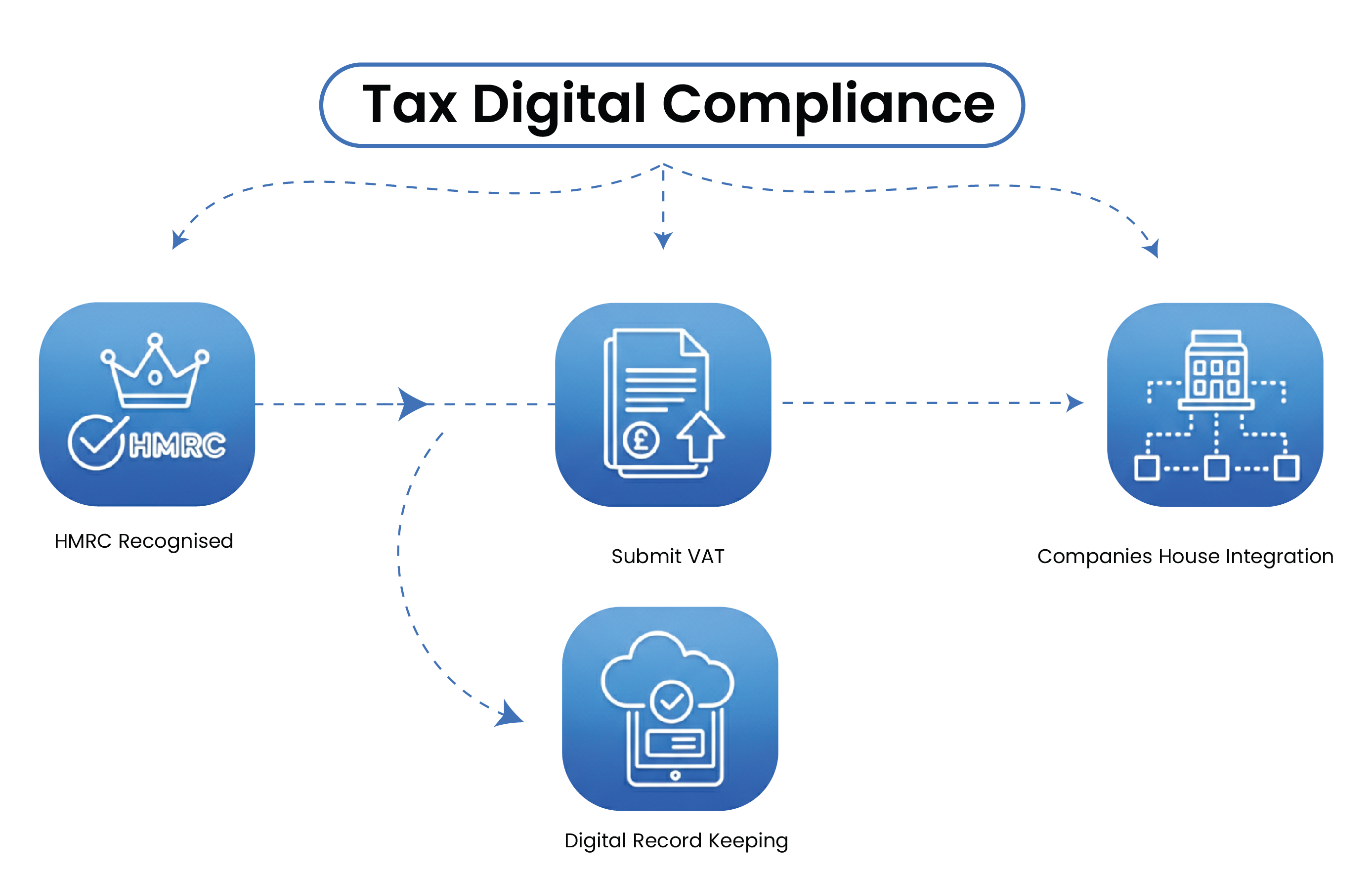 Making Tax Digital UK - MTD Compliance